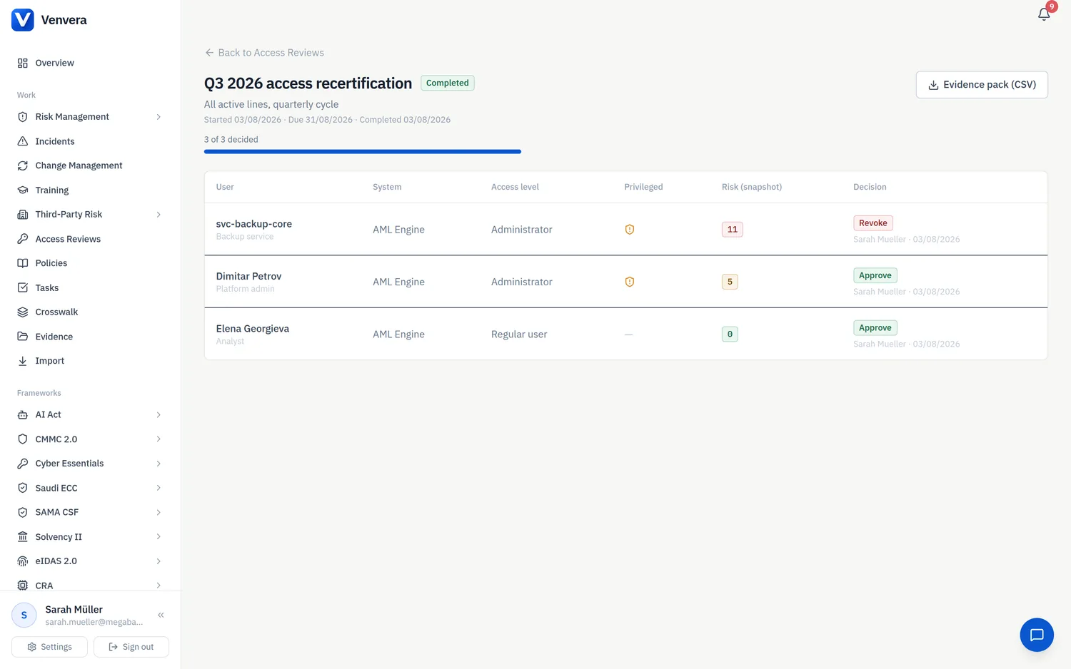 A review cycle: every line decided with Approve, Revoke or Modify, each stamped with the reviewer, the date and the risk score at snapshot. A completed Venvera access review cycle showing per-line Approve and Revoke decisions with reviewer and date