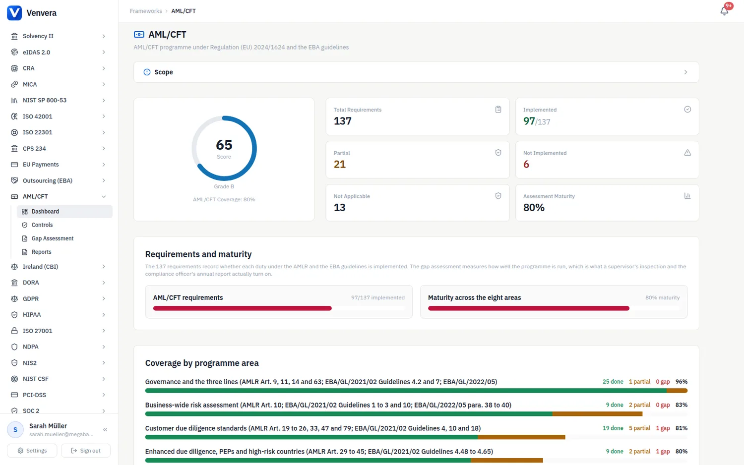 The AML/CFT dashboard: score, requirement status, assessment maturity and coverage by programme area - shown with sample data. The AML/CFT dashboard with the score, requirement status counts, assessment maturity and coverage by programme area