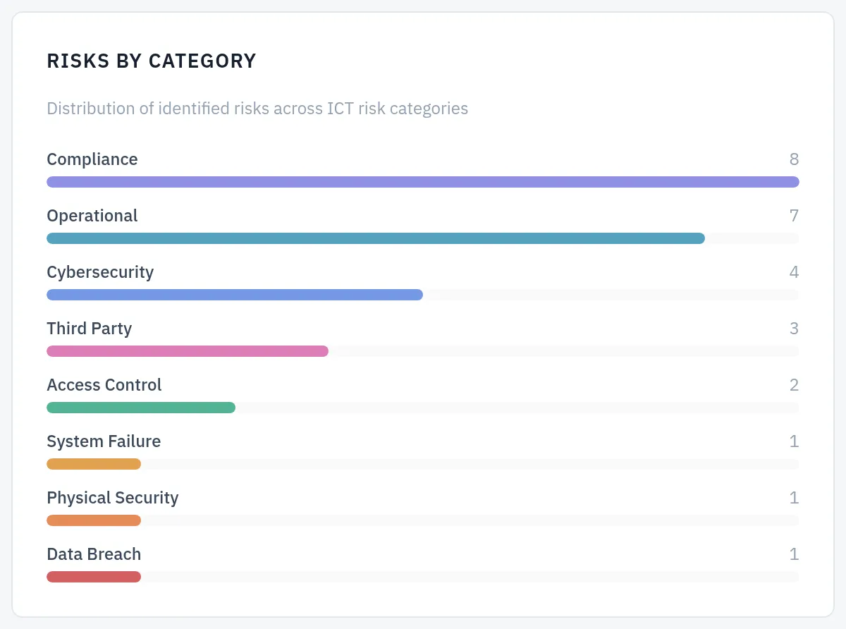Risks by category. Proportionally sized bars show which categories dominate the register. Horizontal bar chart of risks by category