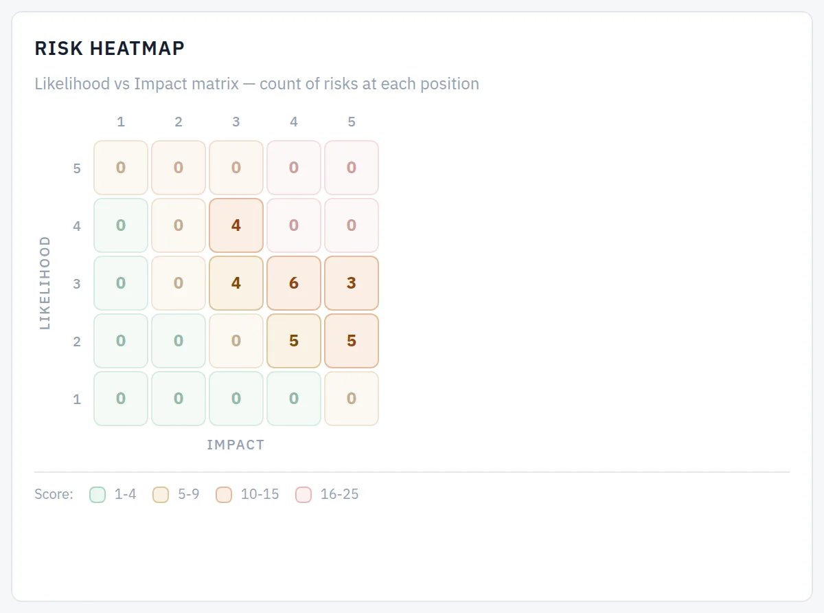 The heatmap. Each cell counts the risks at that likelihood-by-impact intersection, coloured Low to Critical. Venvera 5 by 5 risk heatmap coloured from low to critical