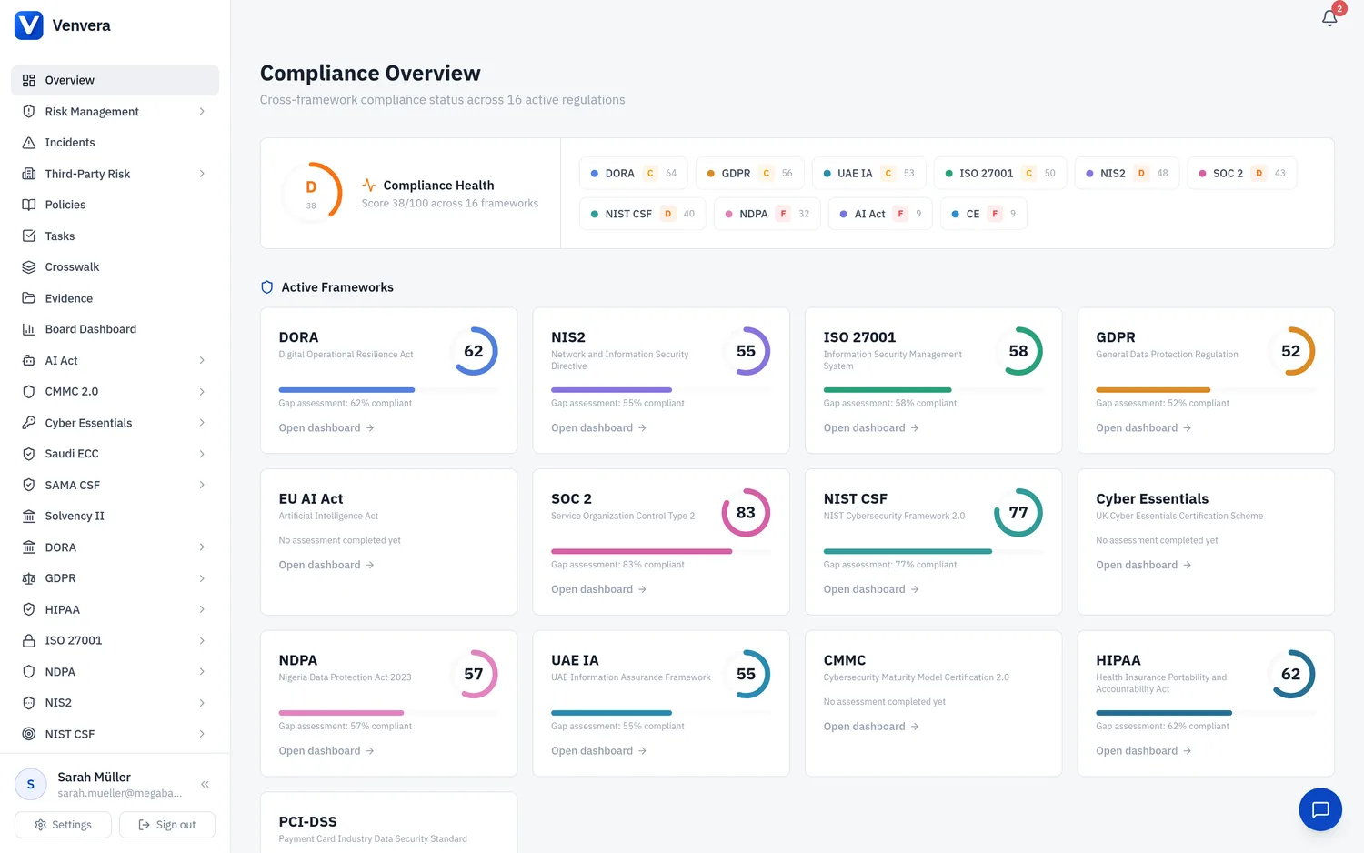 Venvera compliance overview with gap scores across all active frameworks