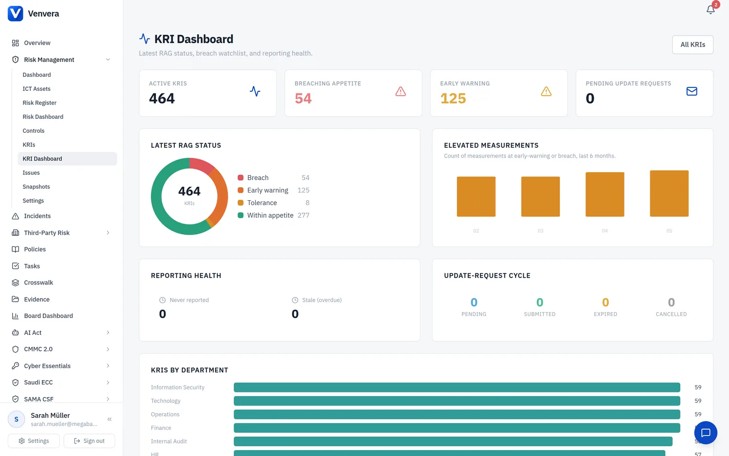 Venvera KRI Dashboard with RAG status donut and KRIs by department