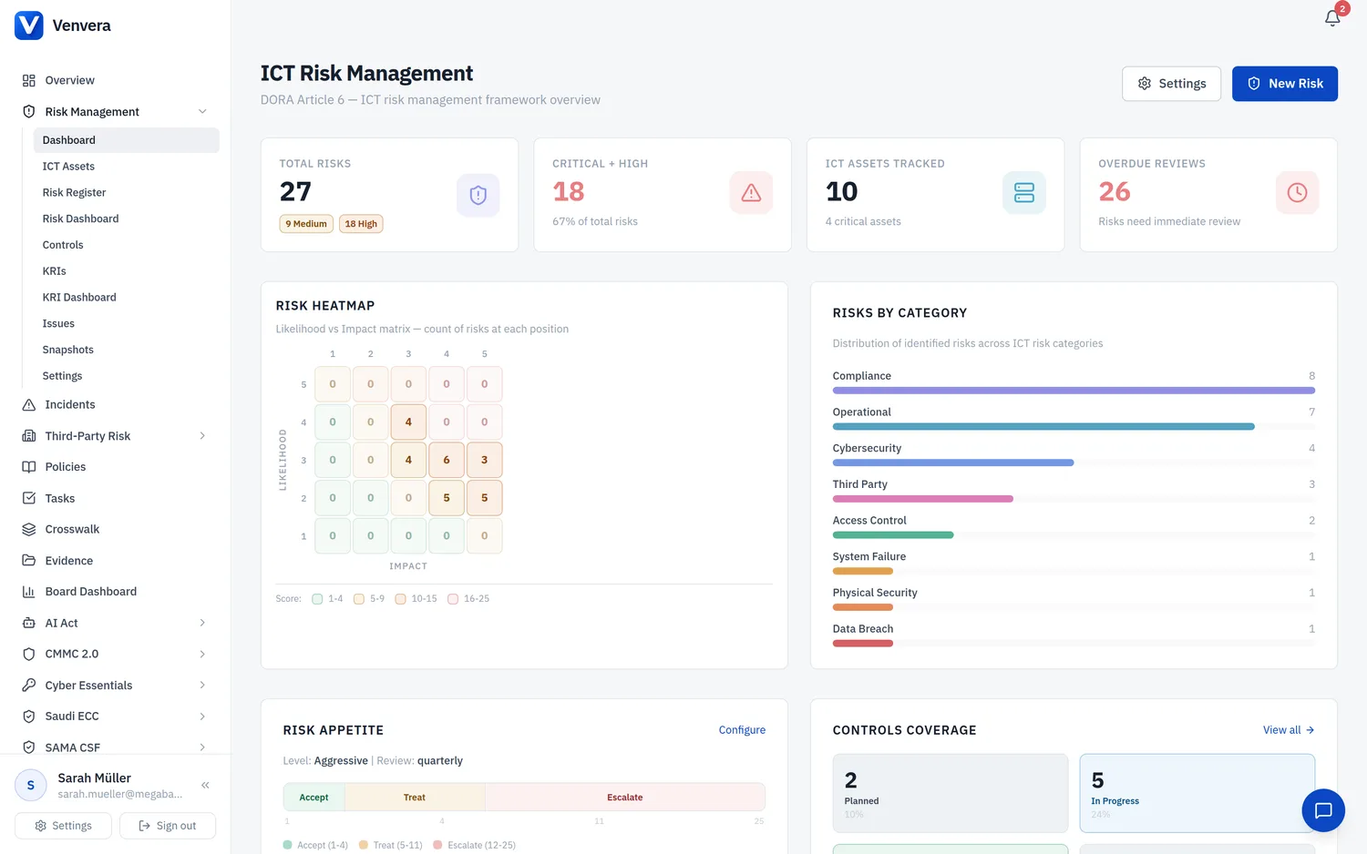 The Risk Management dashboard: headline exposure stats, the 5 by 5 inherent-risk heatmap, distribution by category, appetite and controls coverage. Venvera Risk Management dashboard with total risks, critical and high exposure, ICT assets tracked and a 5 by 5 risk heatmap